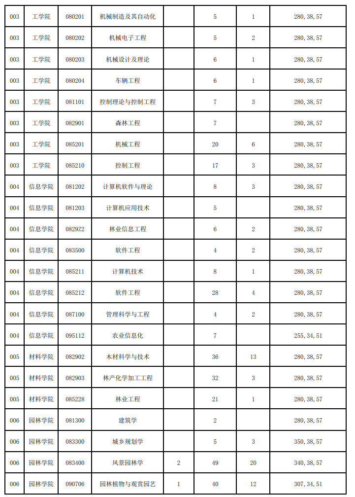 北京林业大学2015年硕士研究生复试分数线