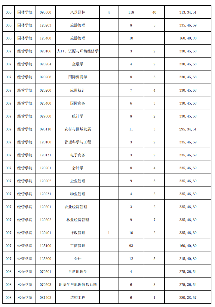 北京林业大学2015年硕士研究生复试分数线
