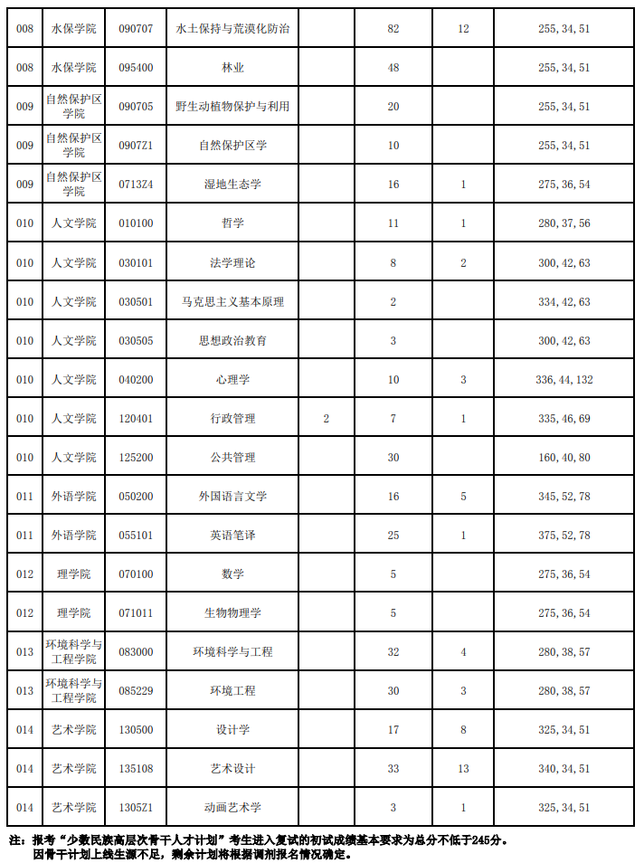 北京林业大学2015年硕士研究生复试分数线