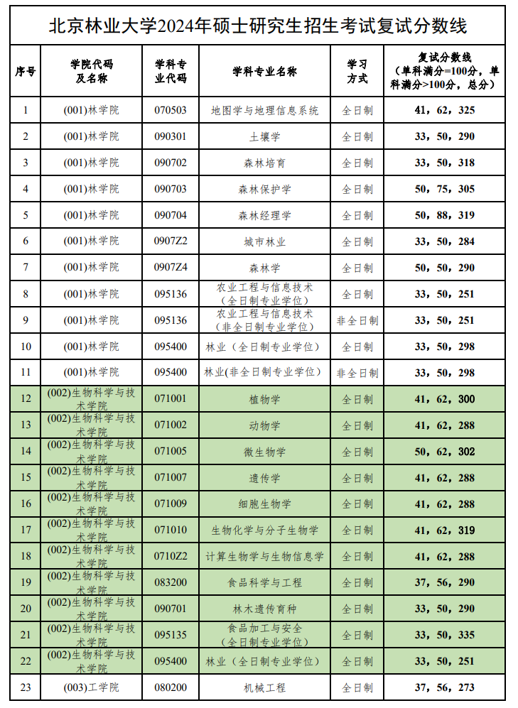 北京林业大学2024年硕士研究生招生考试复试分数线