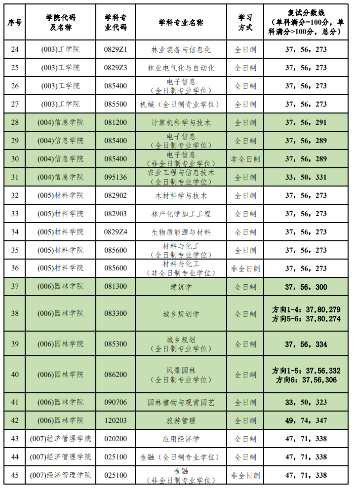 北京林业大学2024年硕士研究生招生考试复试分数线