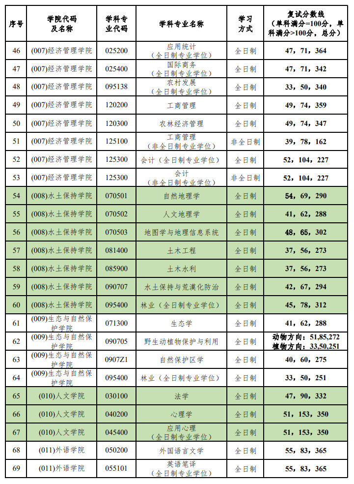 北京林业大学2024年硕士研究生招生考试复试分数线