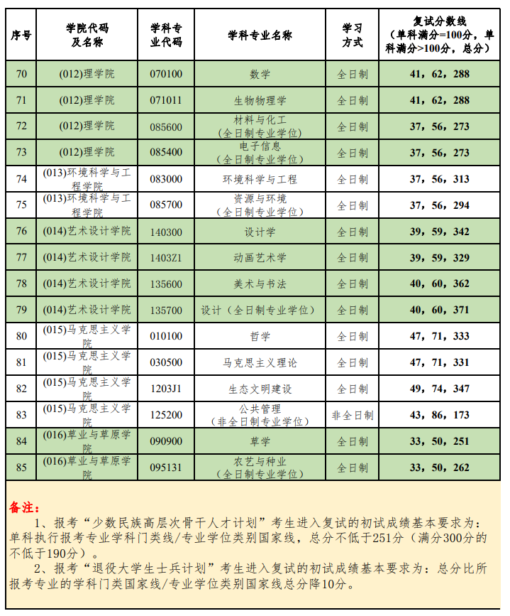 北京林业大学2024年硕士研究生招生考试复试分数线