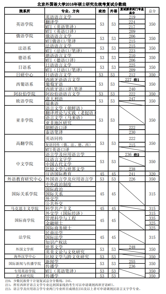 北京外国语大学2016年硕士研究生统考复试分数线