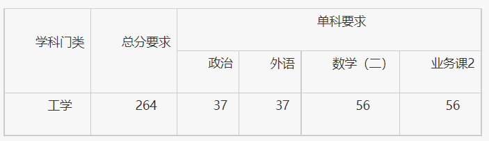 北京机电研究所(82703)2020年硕士研究生复试分数线