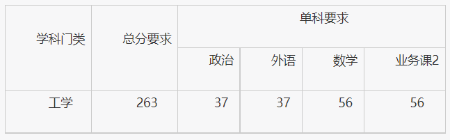 北京机电研究所(82703)2021年硕士研究生复试分数线