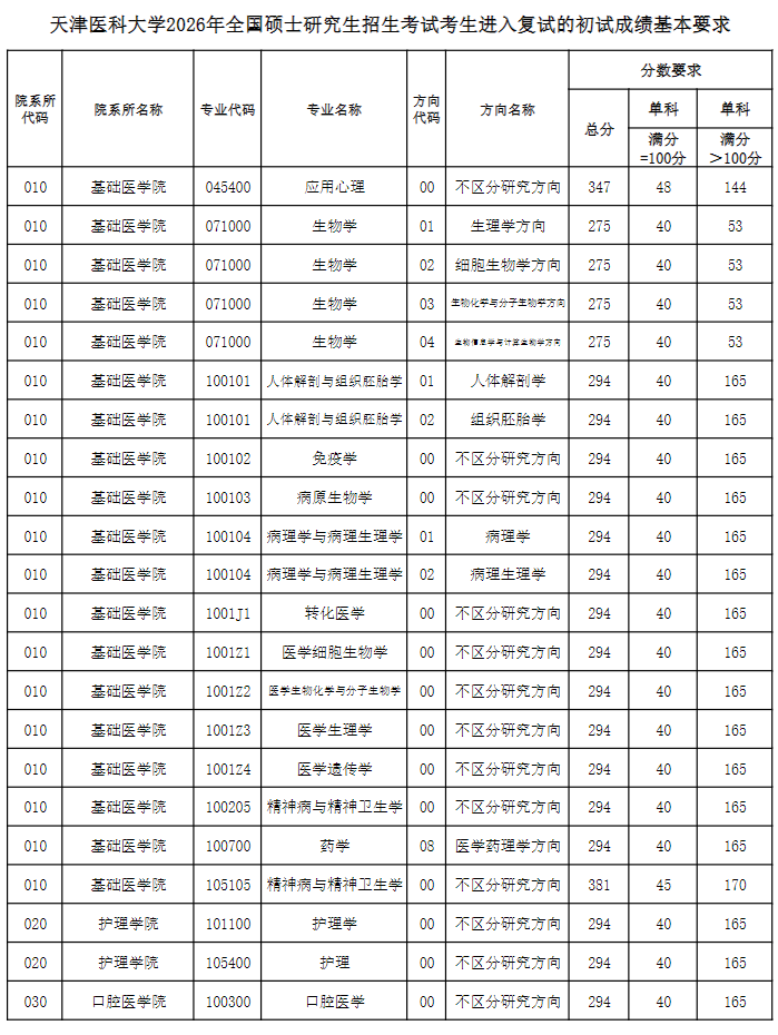天津医科大学2026年硕士研究生复试分数线