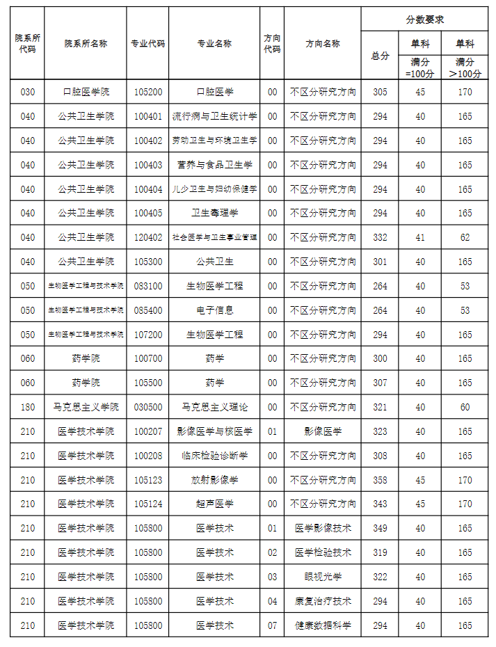 天津医科大学2026年硕士研究生复试分数线