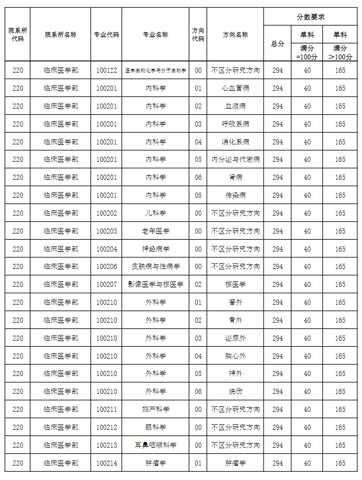 天津医科大学2026年硕士研究生复试分数线