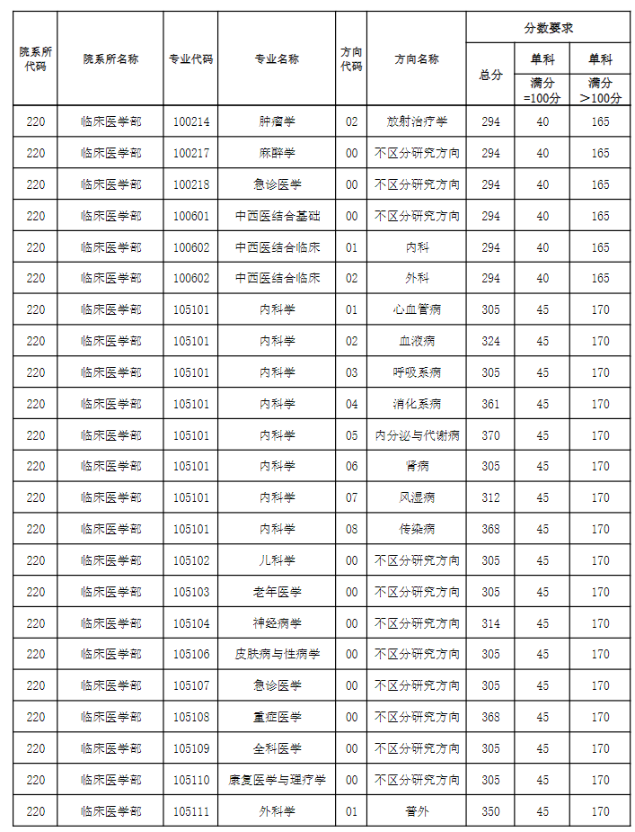 天津医科大学2026年硕士研究生复试分数线