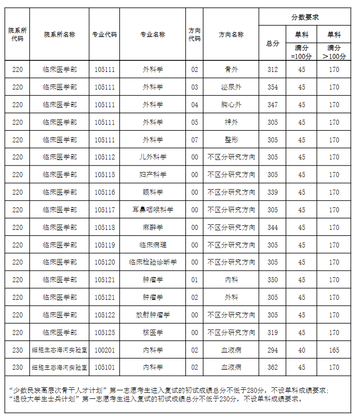 天津医科大学2026年硕士研究生复试分数线