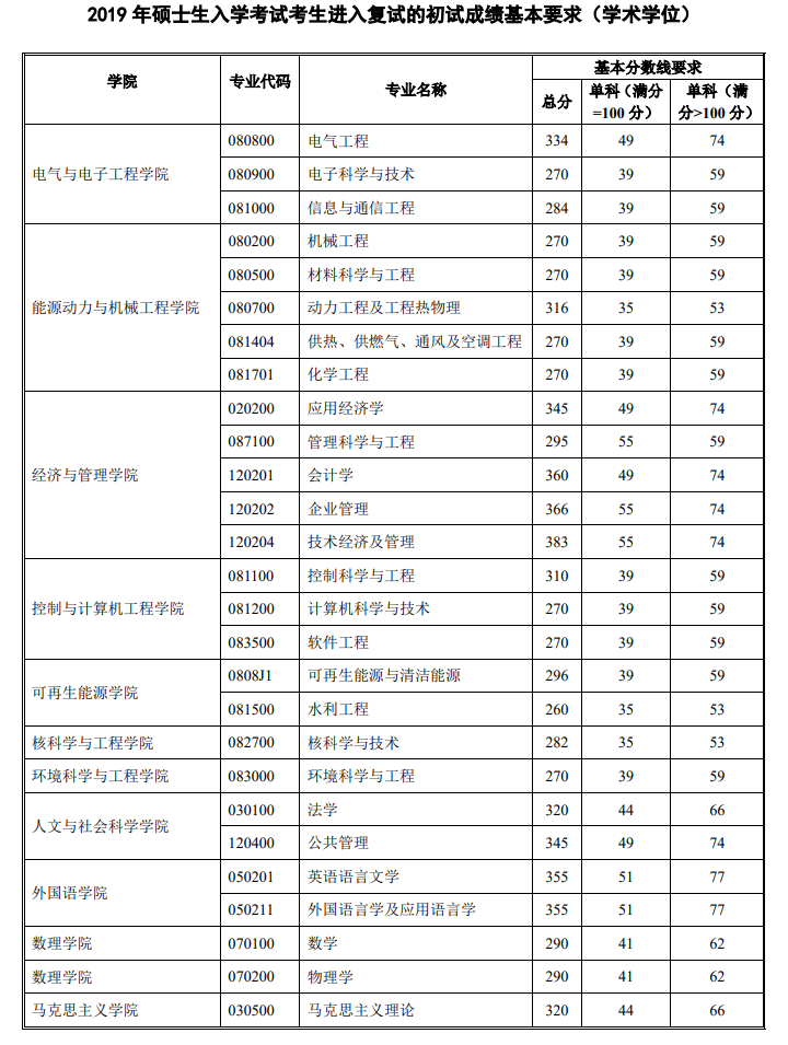华北电力大学2019年硕士生复试分数线
