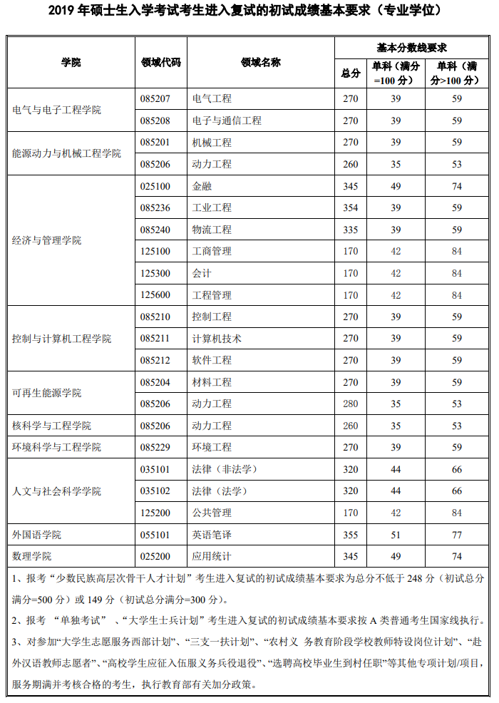 华北电力大学2019年硕士生复试分数线