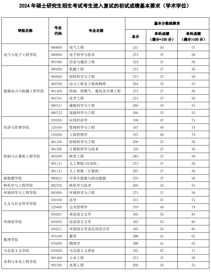 华北电力大学2024年硕士生复试分数线