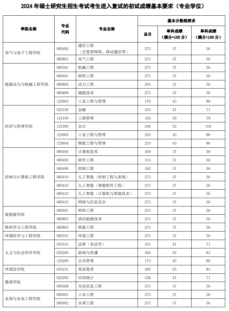 华北电力大学2024年硕士生复试分数线
