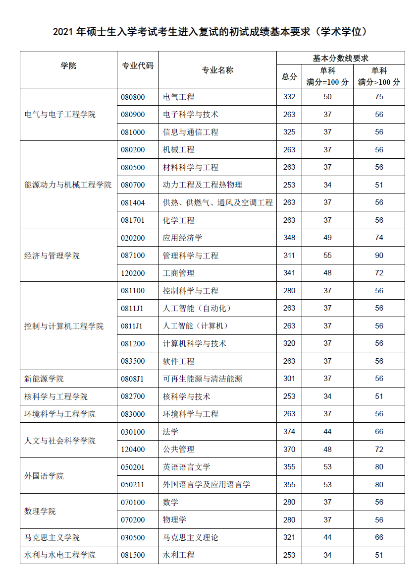 华北电力大学2021年硕士生复试分数线