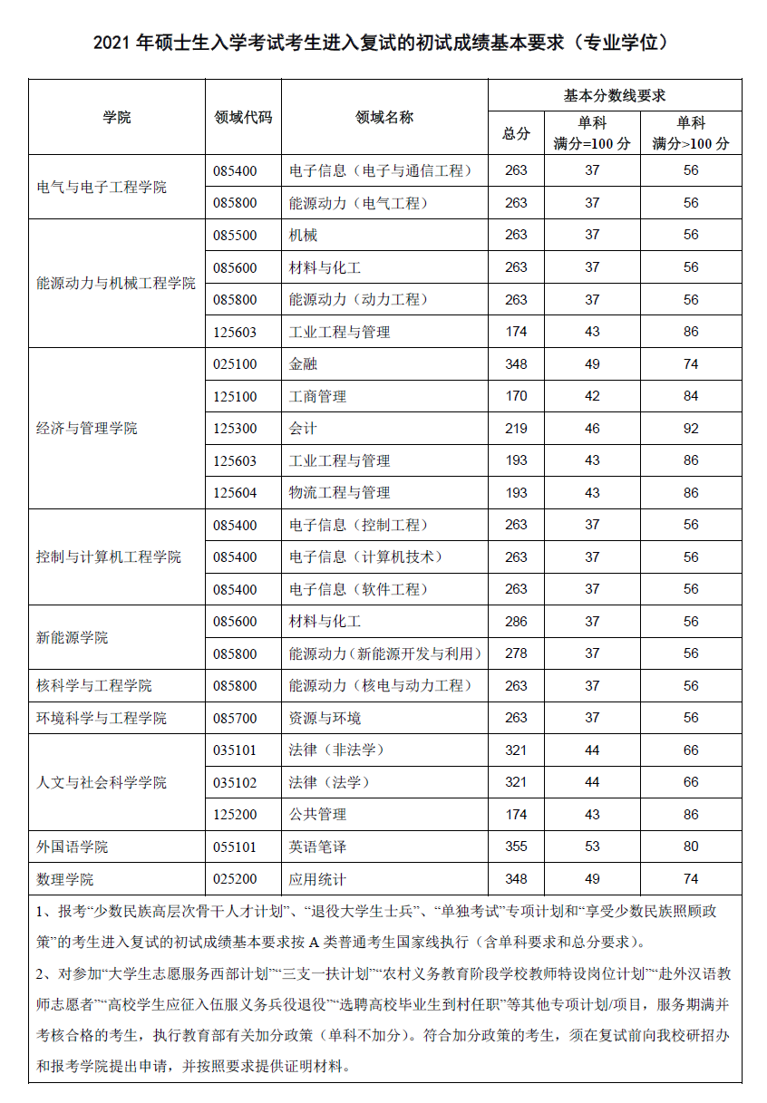 华北电力大学2021年硕士生复试分数线