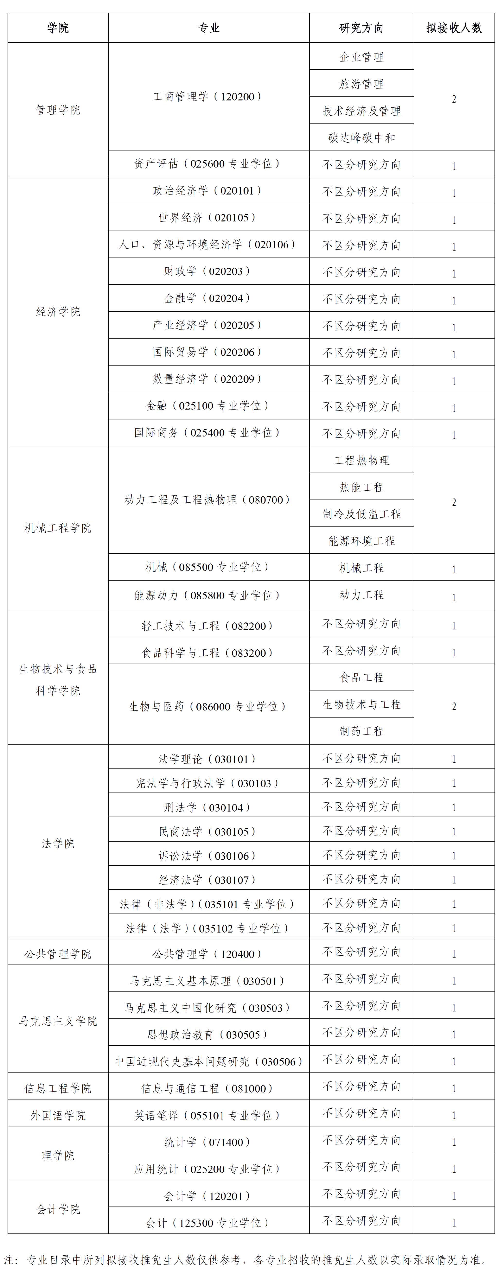 天津商业大学2027年推荐优秀应届本科毕业生免试攻读硕士学位研究生招生专业目录