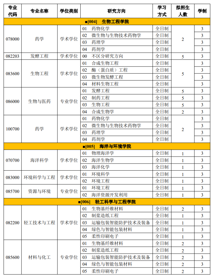 天津科技大学2027年推荐优秀应届本科毕业生免试攻读硕士学位研究生招生学科专业目录