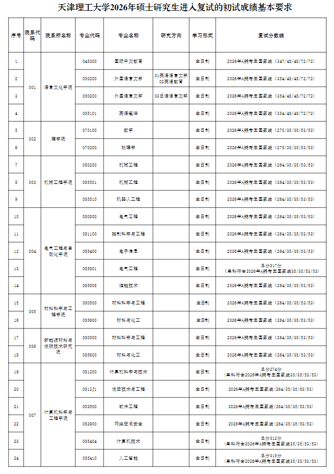 天津理工大学2026年硕士研究生复试基本分数线