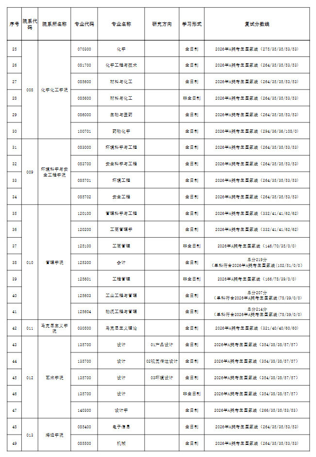 天津理工大学2026年硕士研究生复试基本分数线