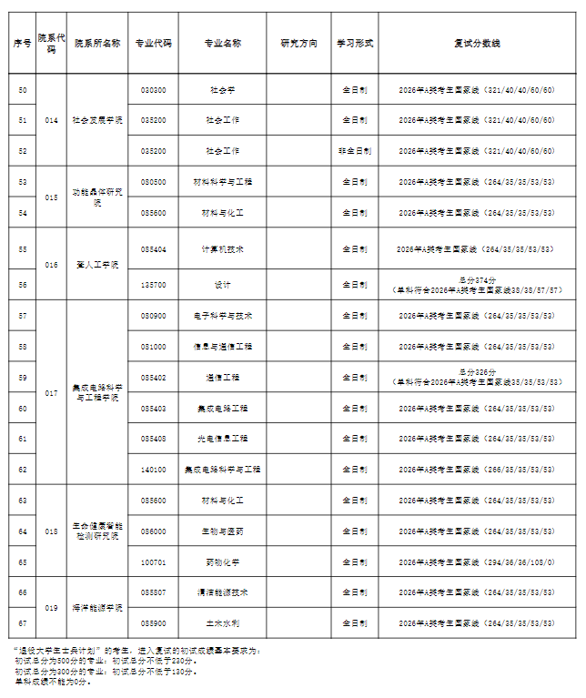 天津理工大学2026年硕士研究生复试基本分数线