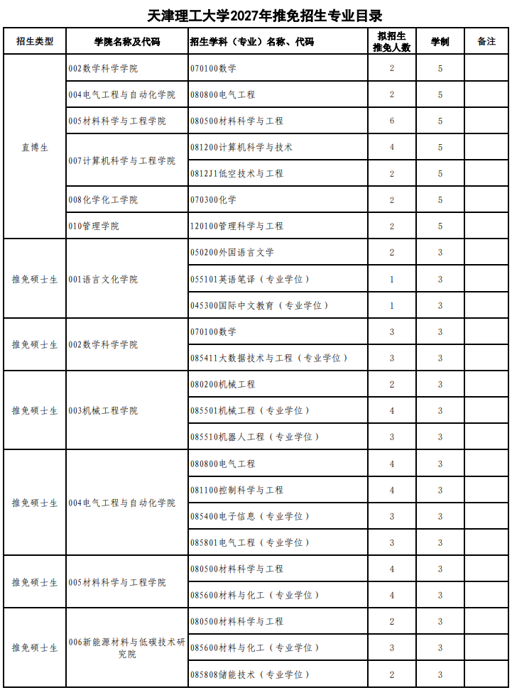 天津理工大学2027年推免招生专业目录