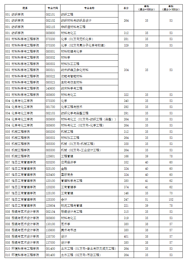 东华大学2026年硕士研究生复试分数线
