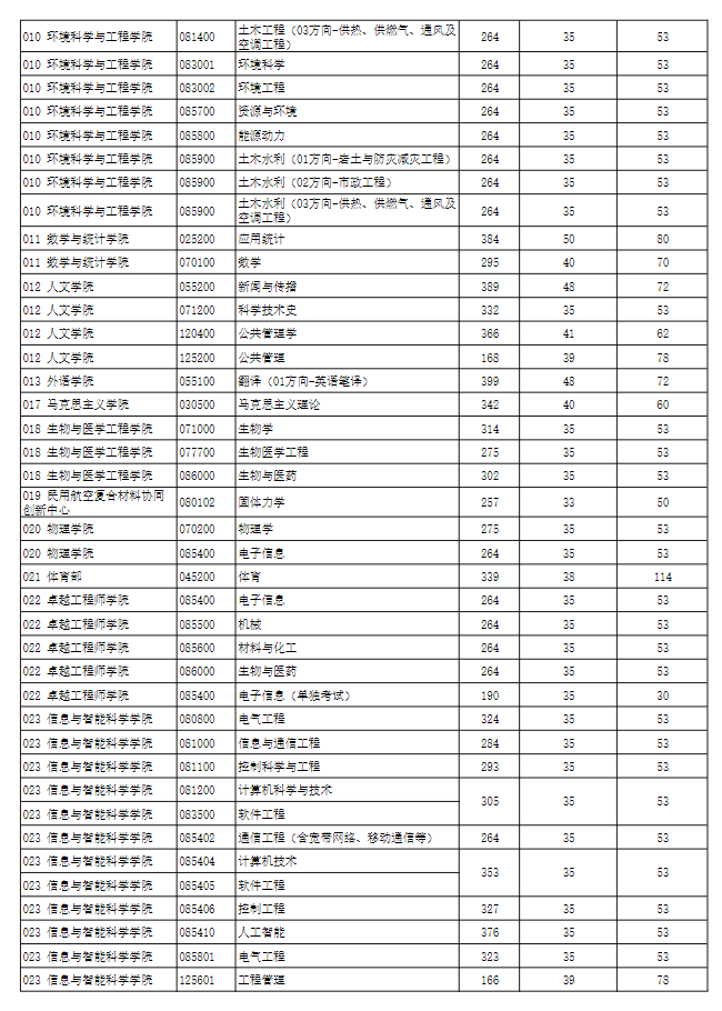 东华大学2026年硕士研究生复试分数线