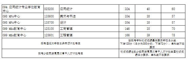 东华大学2026年硕士研究生复试分数线