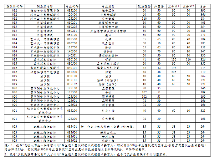 华东理工大学2026年硕士研究生招生考试复试分数线
