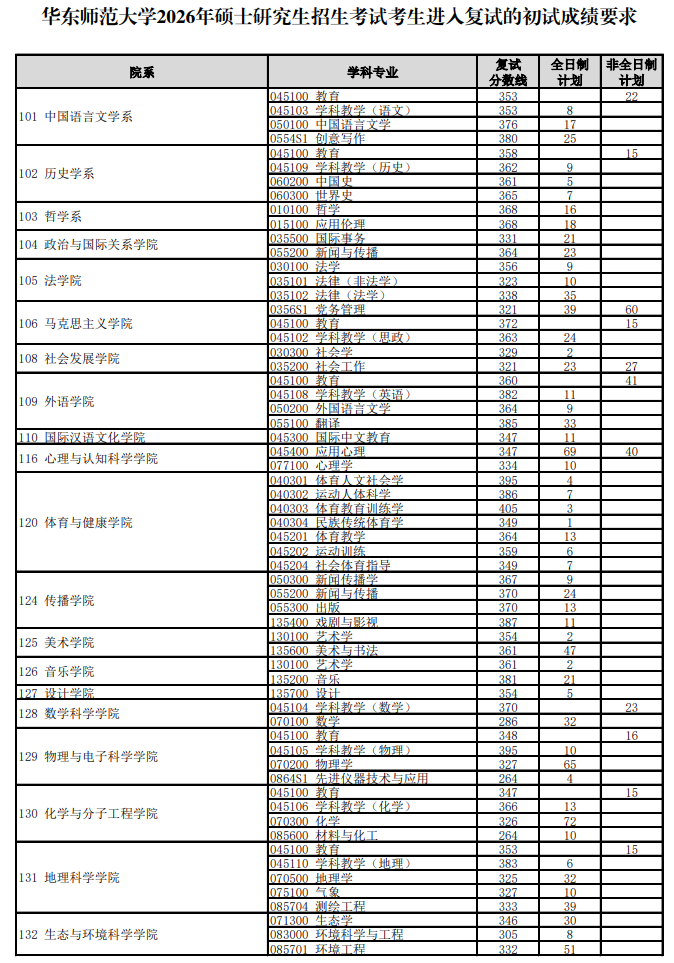 华东师范大学2026年硕士研究生复试分数线