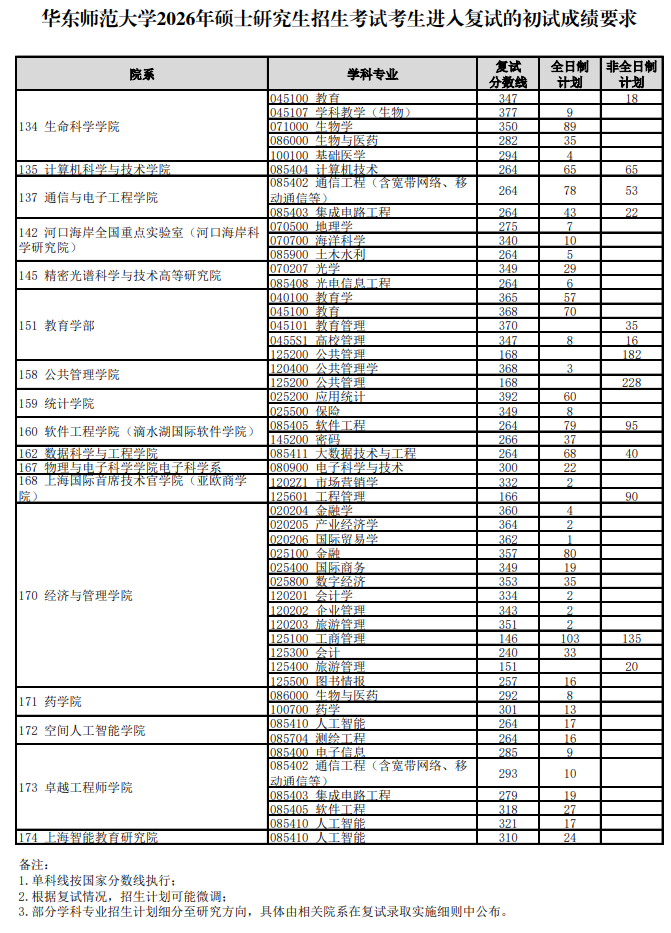 华东师范大学2026年硕士研究生复试分数线