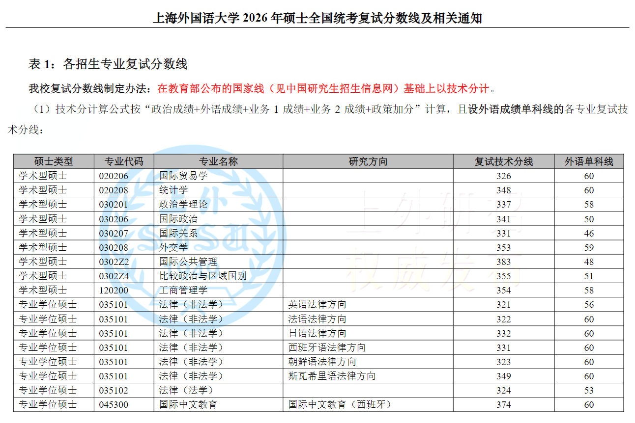 上海外国语大学2026年硕士统考一志愿复试分数线