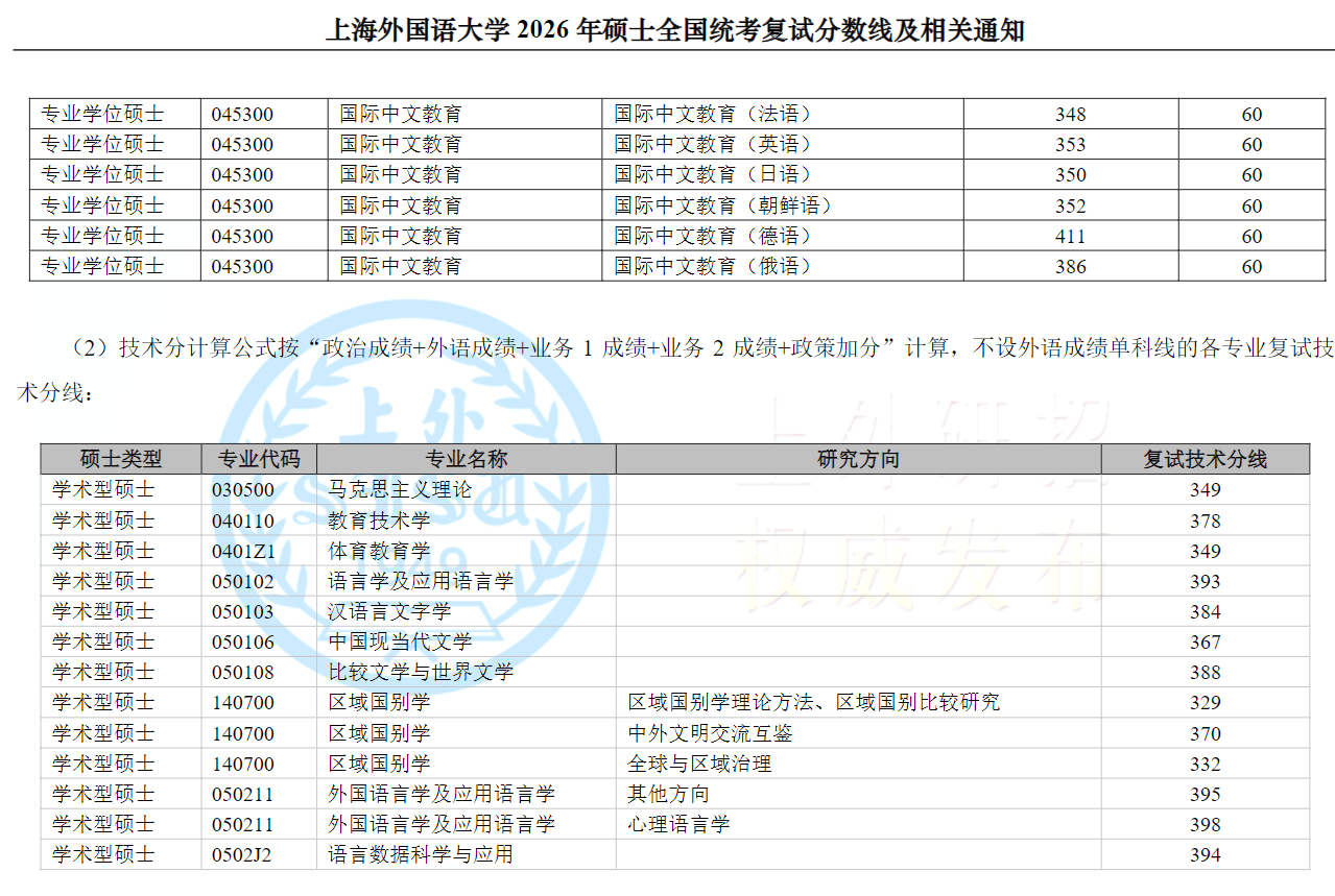 上海外国语大学2026年硕士统考一志愿复试分数线
