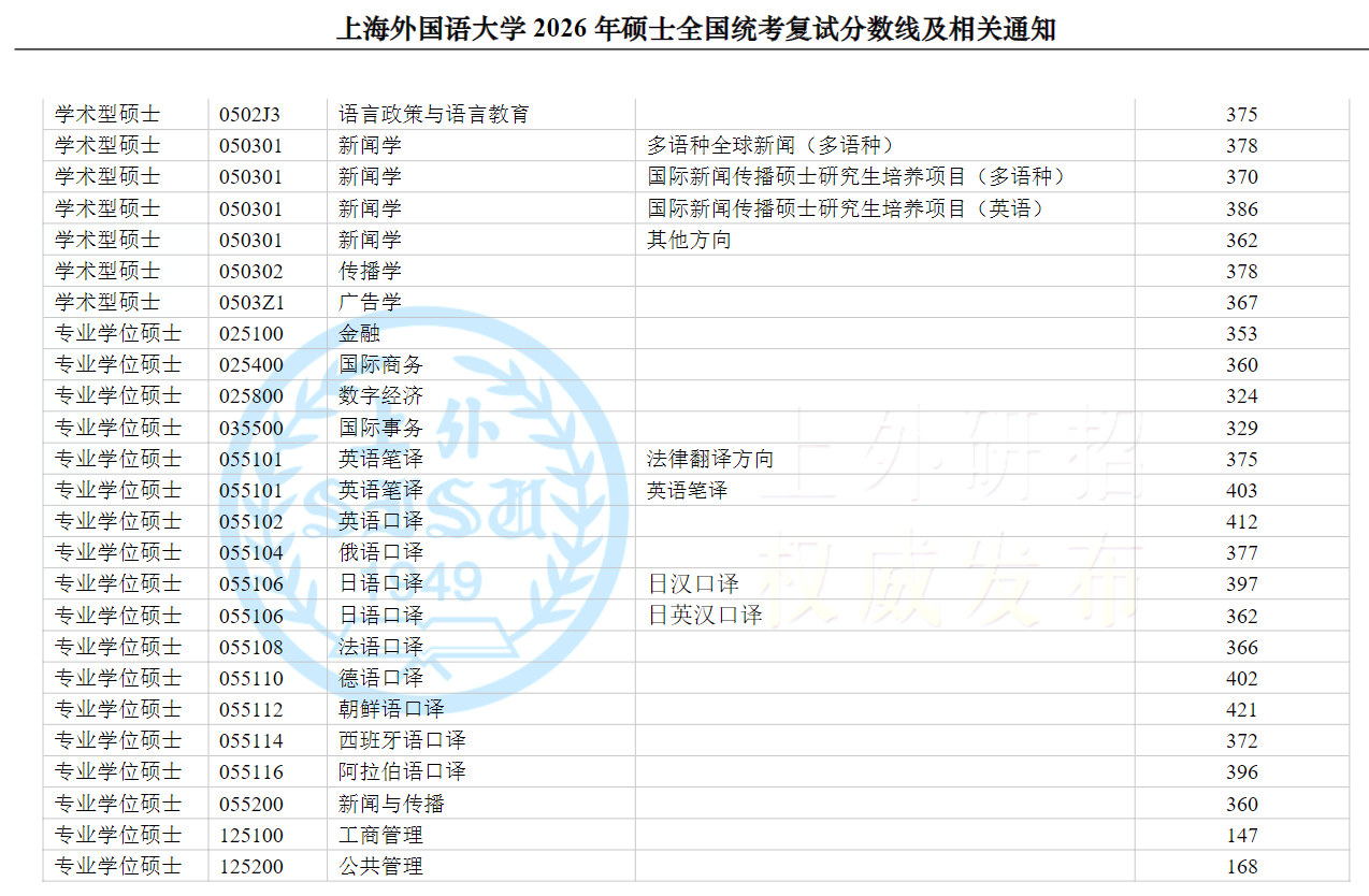 上海外国语大学2026年硕士统考一志愿复试分数线