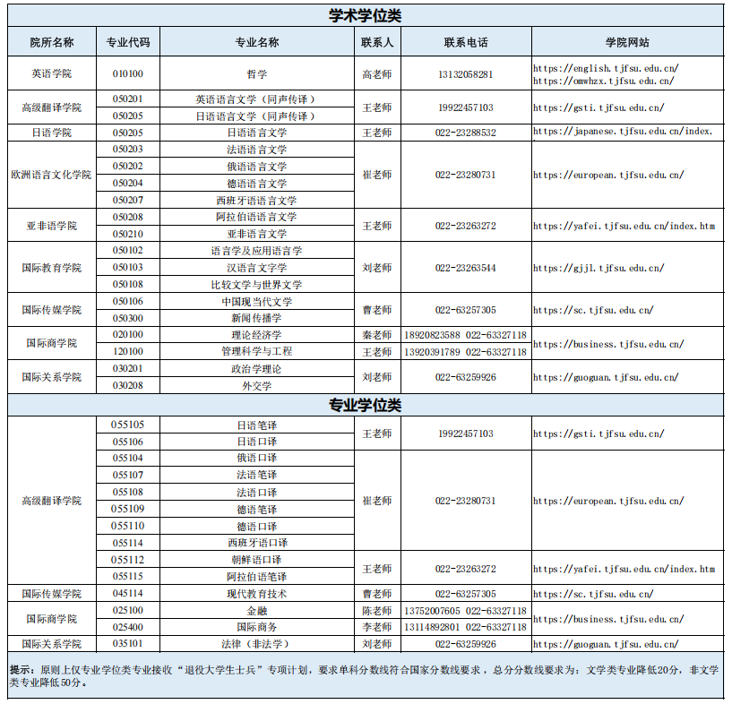 天津外国语大学2026年硕士研究生招生调剂公告
