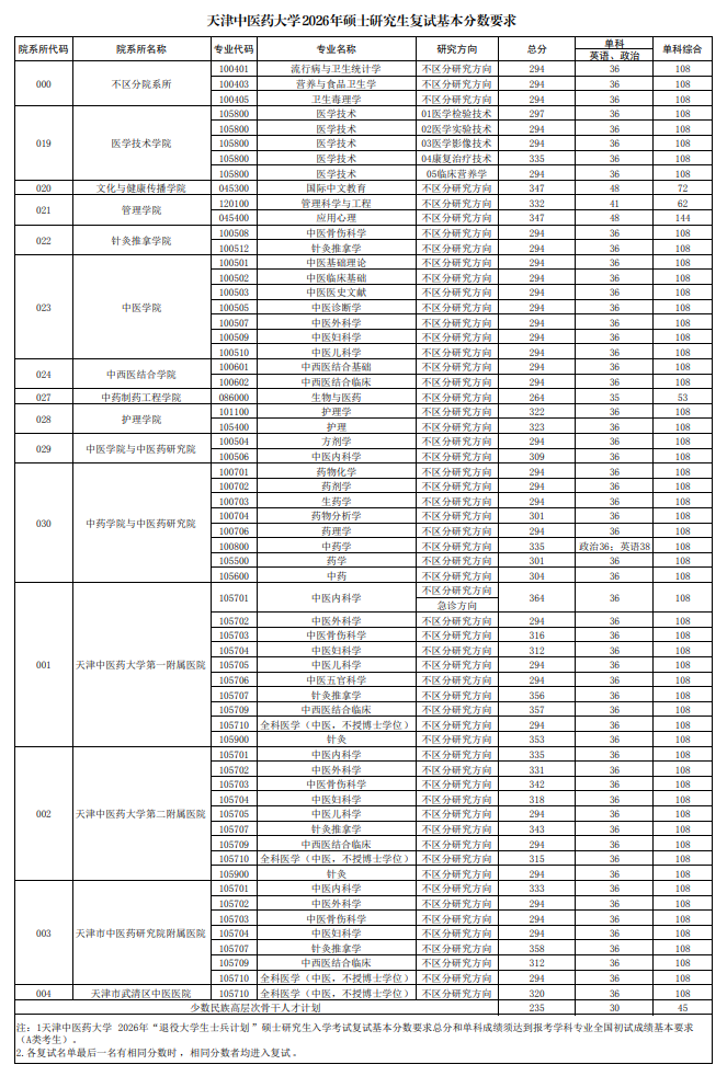 天津中医药大学2026年硕士研究生复试基本分数线
