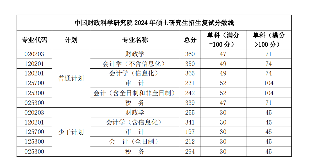 中国财政科学研究院2024年硕士研究生招生考试复试分数线