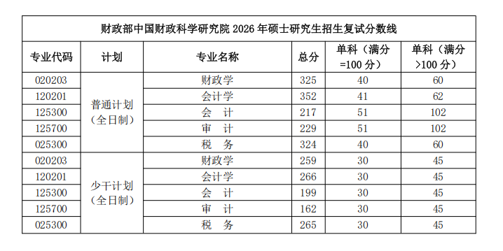 中国财政科学研究院2026年硕士研究生招生考试复试分数线