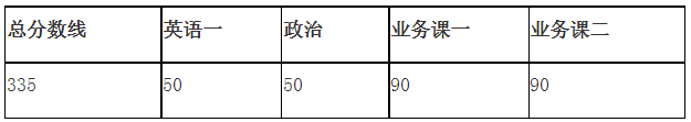 中国城市规划设计研究院2024年硕士研究生招生复试分数线