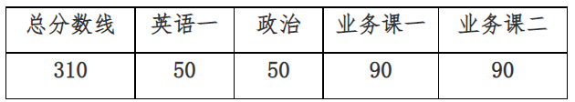 中国城市规划设计研究院2025年硕士研究生招生复试分数线