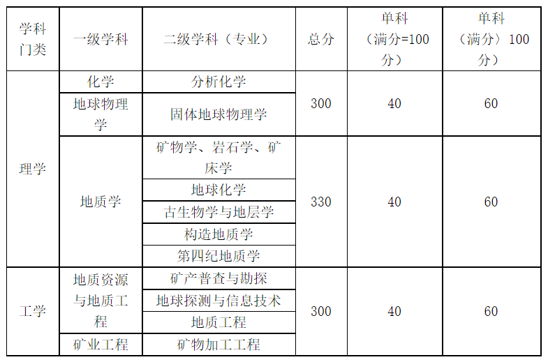 中国地质科学院2014年硕士研究生复试分数线