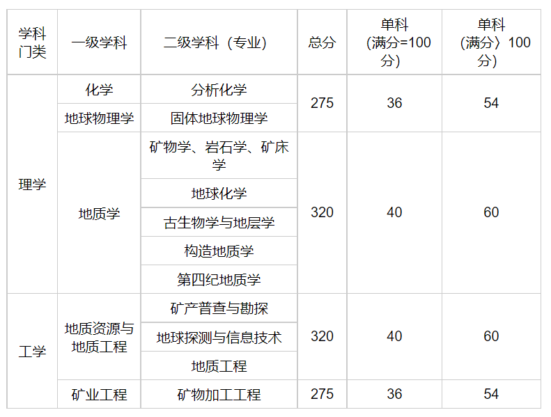 中国地质科学院2015年硕士研究生复试分数线