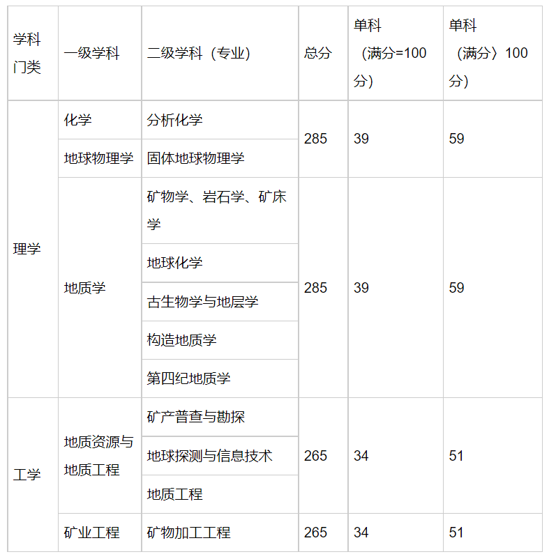 中国地质科学院2016年硕士研究生复试分数线