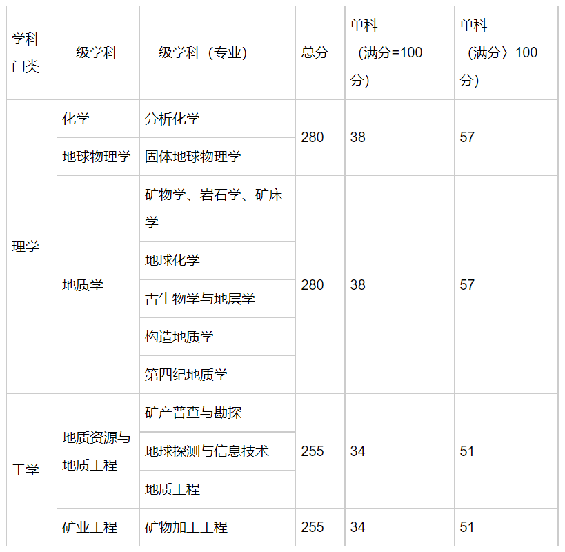 中国地质科学院2018年硕士研究生复试分数线