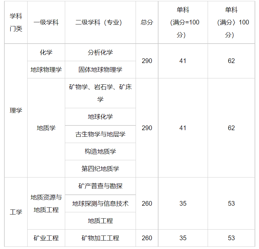 中国地质科学院2019年硕士研究生复试分数线