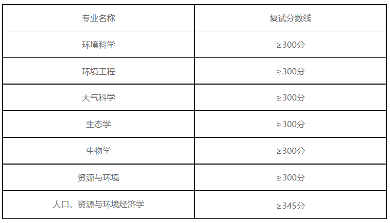 中国环境科学研究院2024年硕士研究生复试分数线