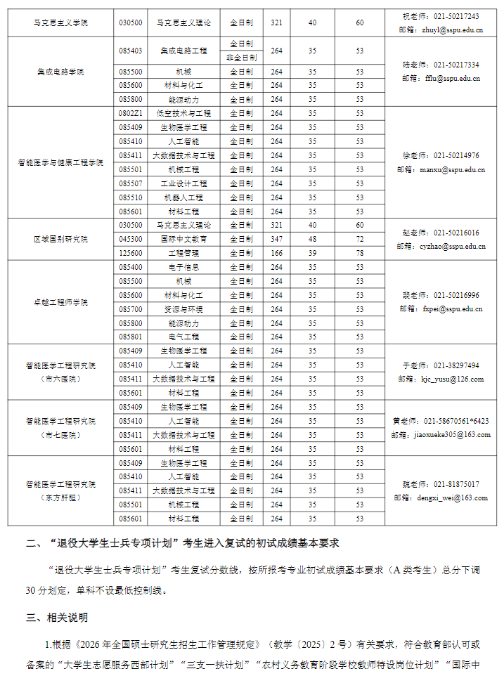 上海第二工业大学2026年硕士研究生复试分数线