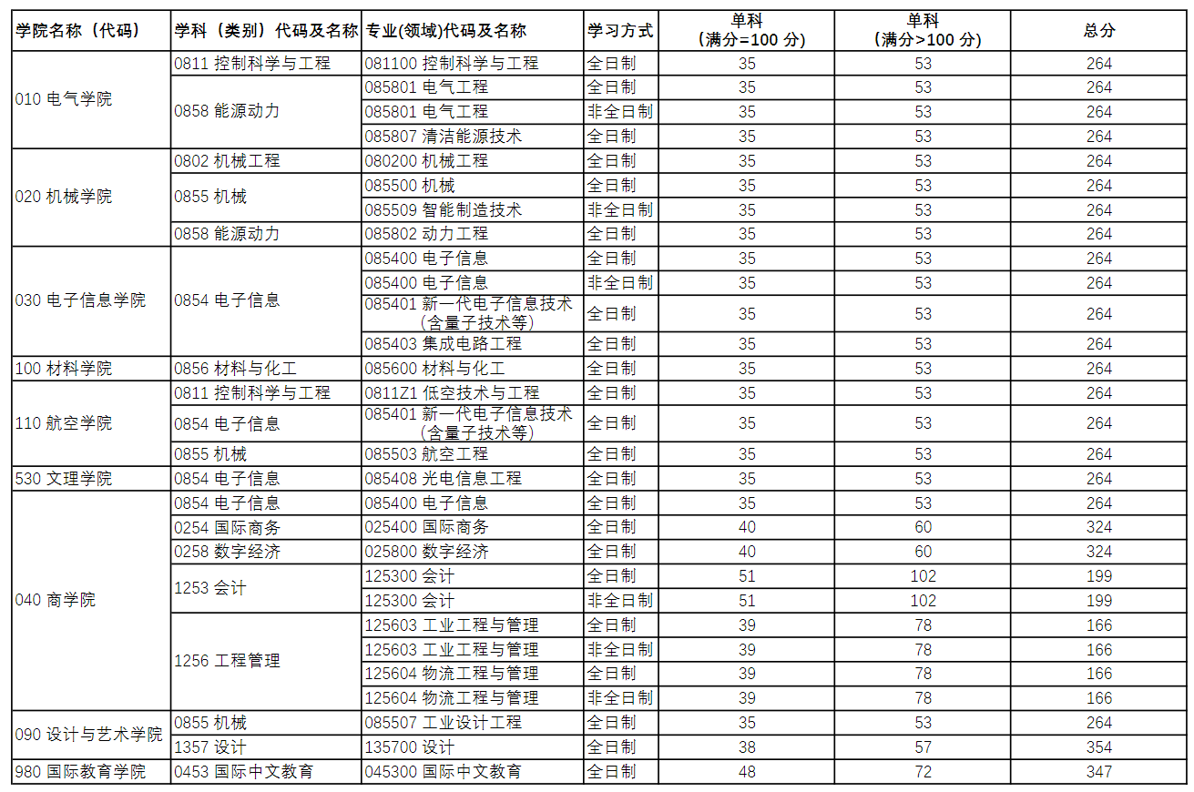 上海电机学院2026年硕士研究生招生考试复试分数线